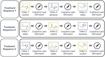 Pupil dilation as cognitive load measure in instructional videos on complex chemical representations